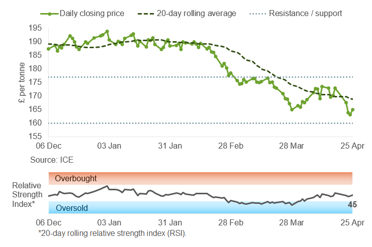 UK feed wheat technical price analysis graph 28 04 2025